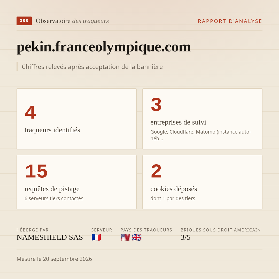 pekin.franceolympique.com : 4 traqueurs identifiés, 3 entreprises de suivi, 15 requêtes de pistage. Chiffres relevés après acceptation de la bannière.