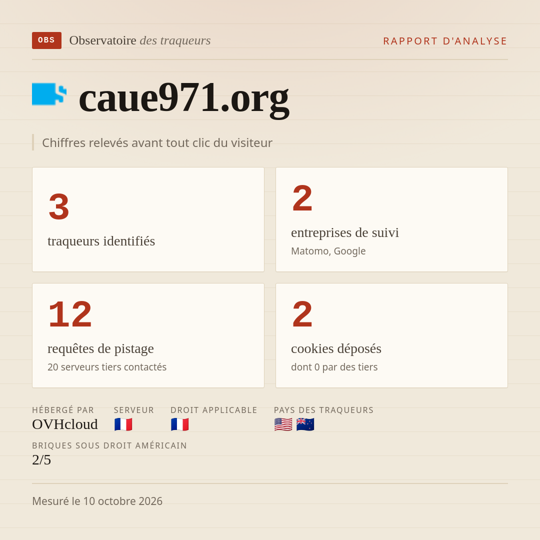 caue971.org : 3 traqueurs identifiés, 2 entreprises de suivi, 12 requêtes de pistage. Chiffres relevés avant tout clic du visiteur.