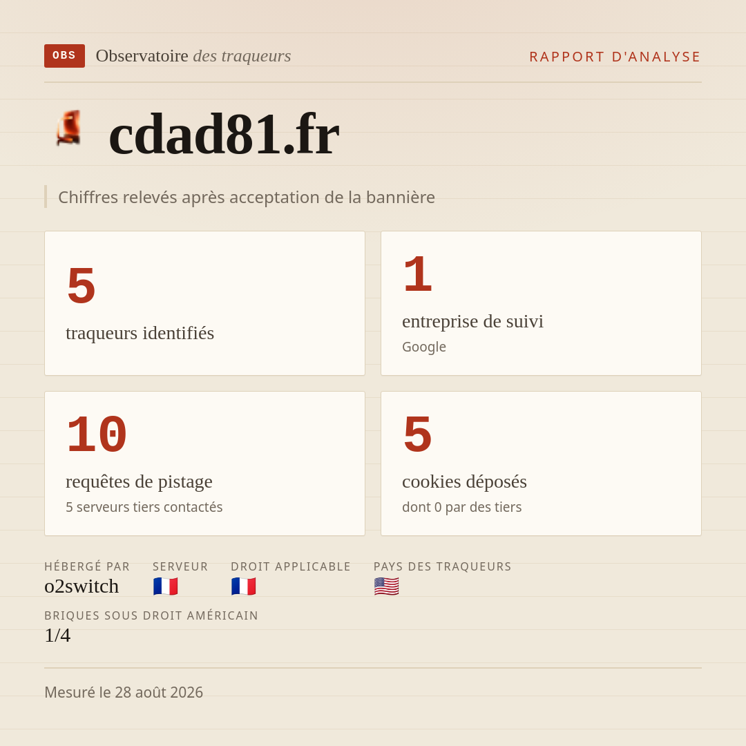 cdad81.fr : 5 traqueurs identifiés, 1 entreprise de suivi, 10 requêtes de pistage. Chiffres relevés après acceptation de la bannière.