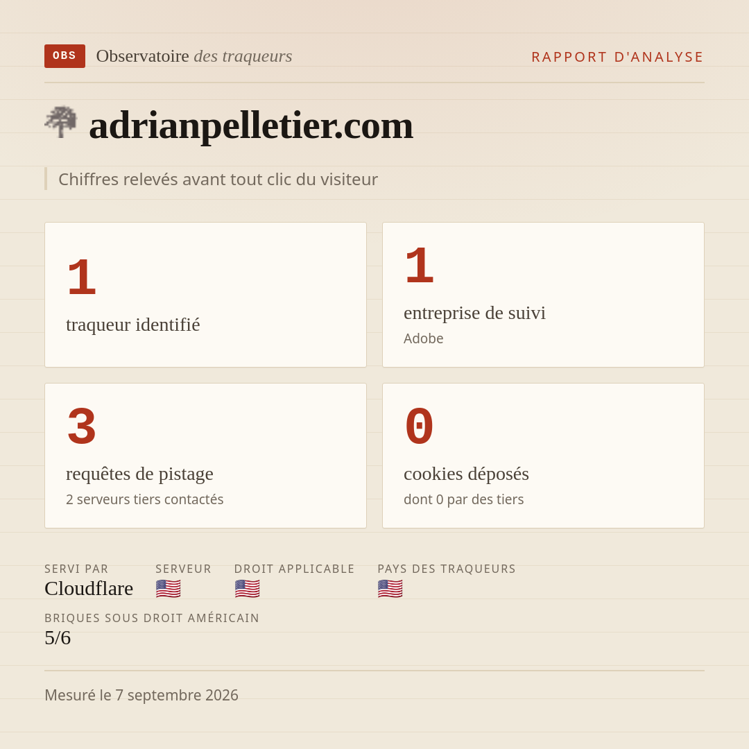 adrianpelletier.com : 1 traqueur identifié, 1 entreprise de suivi, 3 requêtes de pistage. Chiffres relevés avant tout clic du visiteur.