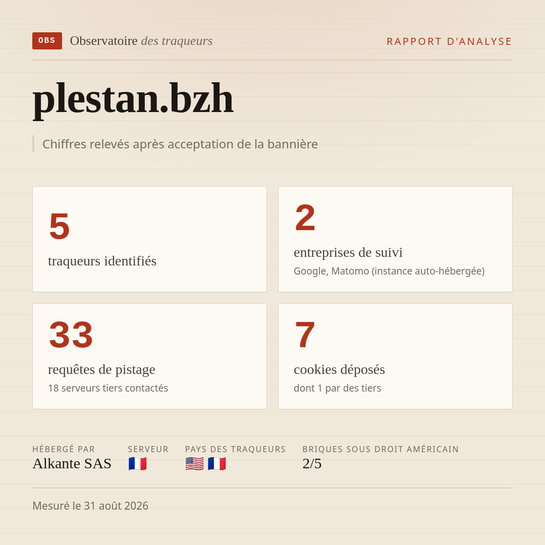 plestan.bzh : 5 traqueurs identifiés, 2 entreprises de suivi, 33 requêtes de pistage. Chiffres relevés après acceptation de la bannière.
