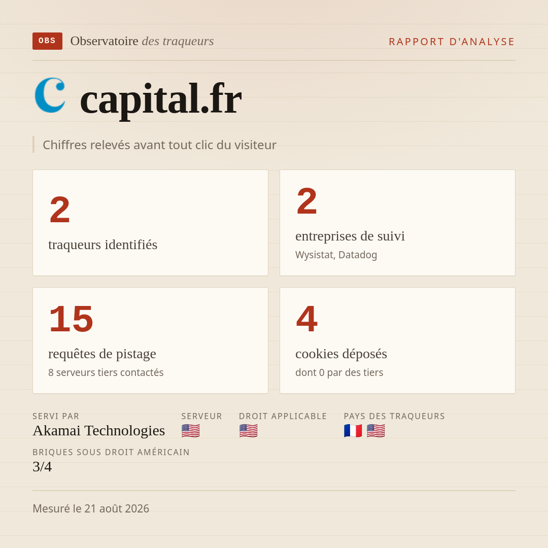 capital.fr : 2 traqueurs identifiés, 2 entreprises de suivi, 15 requêtes de pistage. Chiffres relevés avant tout clic du visiteur.