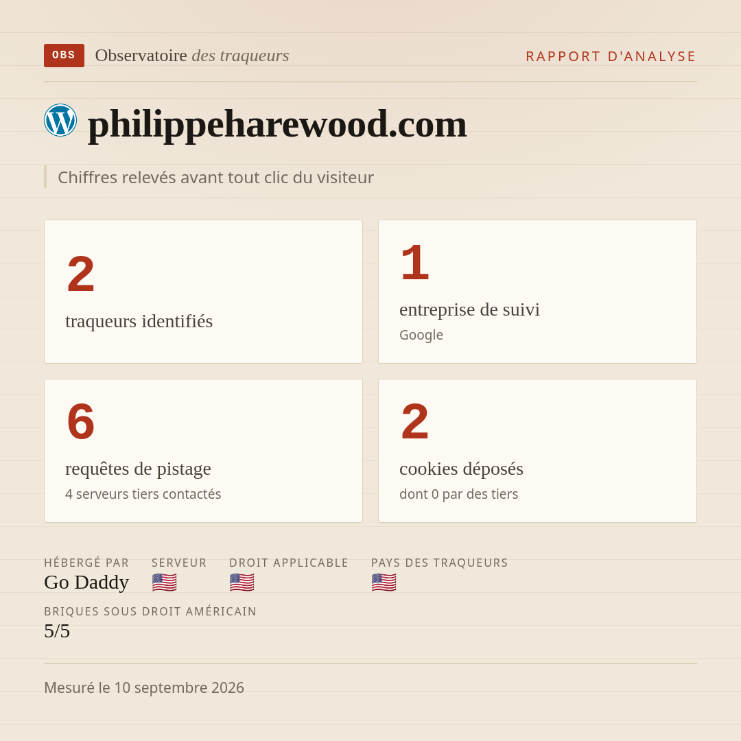 philippeharewood.com : 2 traqueurs identifiés, 1 entreprise de suivi, 6 requêtes de pistage. Chiffres relevés avant tout clic du visiteur.
