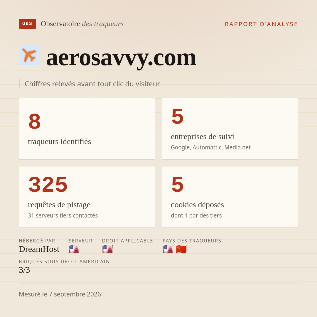 aerosavvy.com : 8 traqueurs identifiés, 5 entreprises de suivi, 325 requêtes de pistage. Chiffres relevés avant tout clic du visiteur.