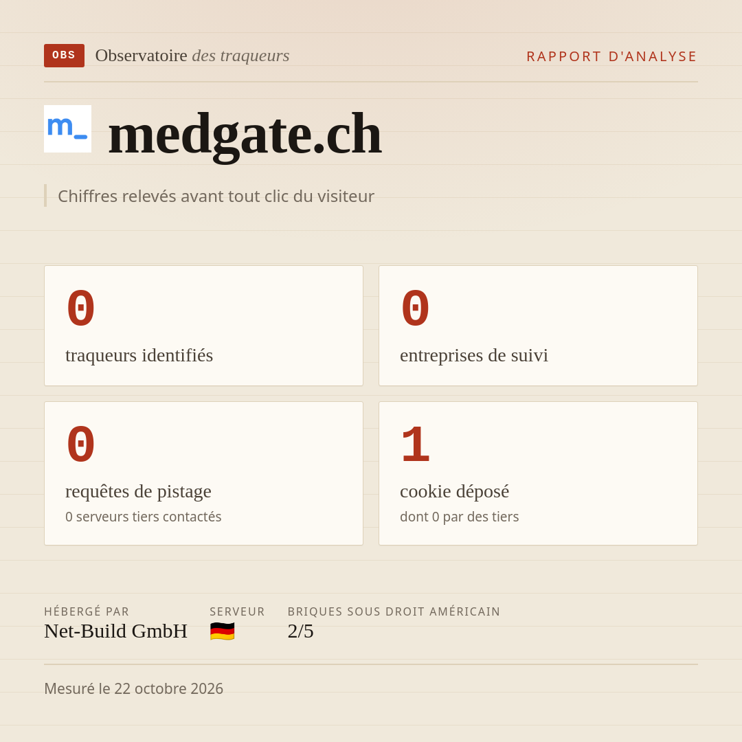 medgate.ch : 0 traqueurs identifiés, 0 entreprises de suivi, 0 requêtes de pistage. Chiffres relevés avant tout clic du visiteur.