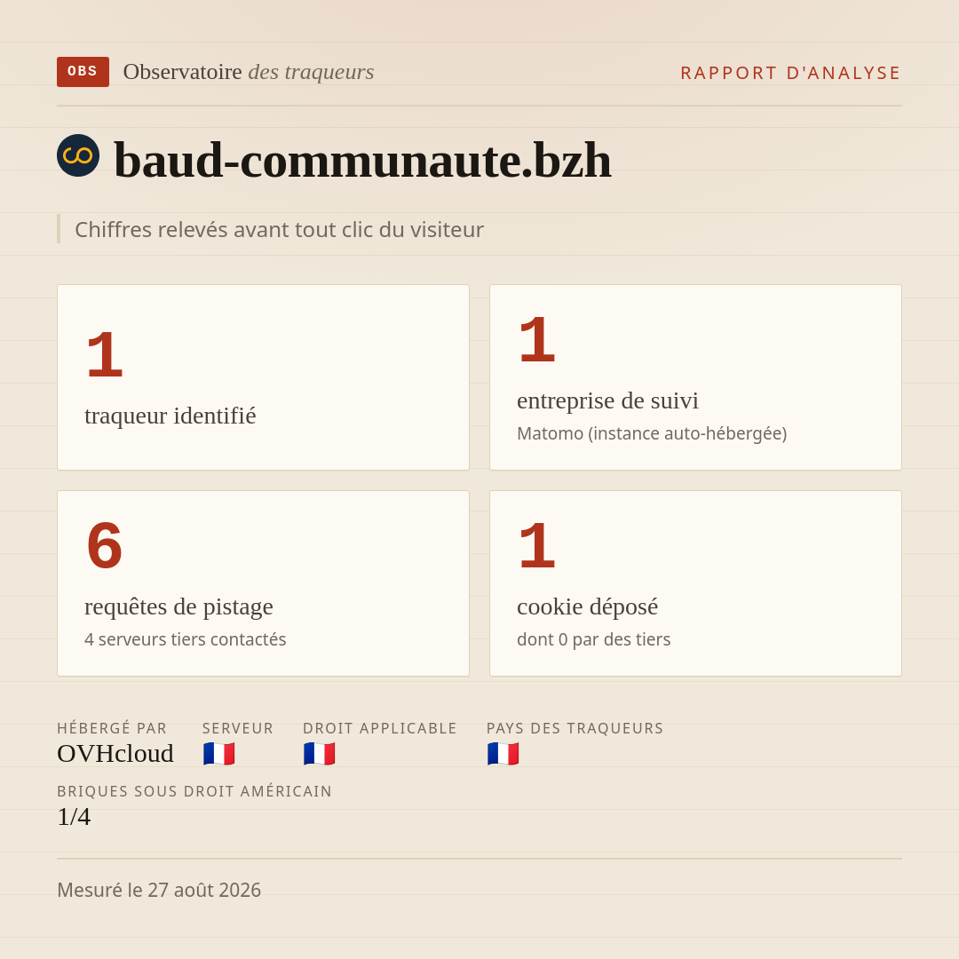 baud-communaute.bzh : 1 traqueur identifié, 1 entreprise de suivi, 6 requêtes de pistage. Chiffres relevés avant tout clic du visiteur.