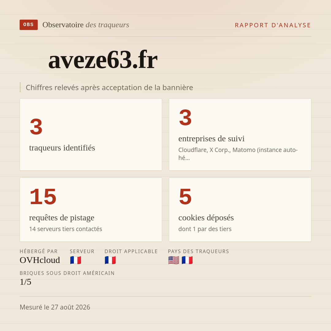 aveze63.fr : 3 traqueurs identifiés, 3 entreprises de suivi, 15 requêtes de pistage. Chiffres relevés après acceptation de la bannière.