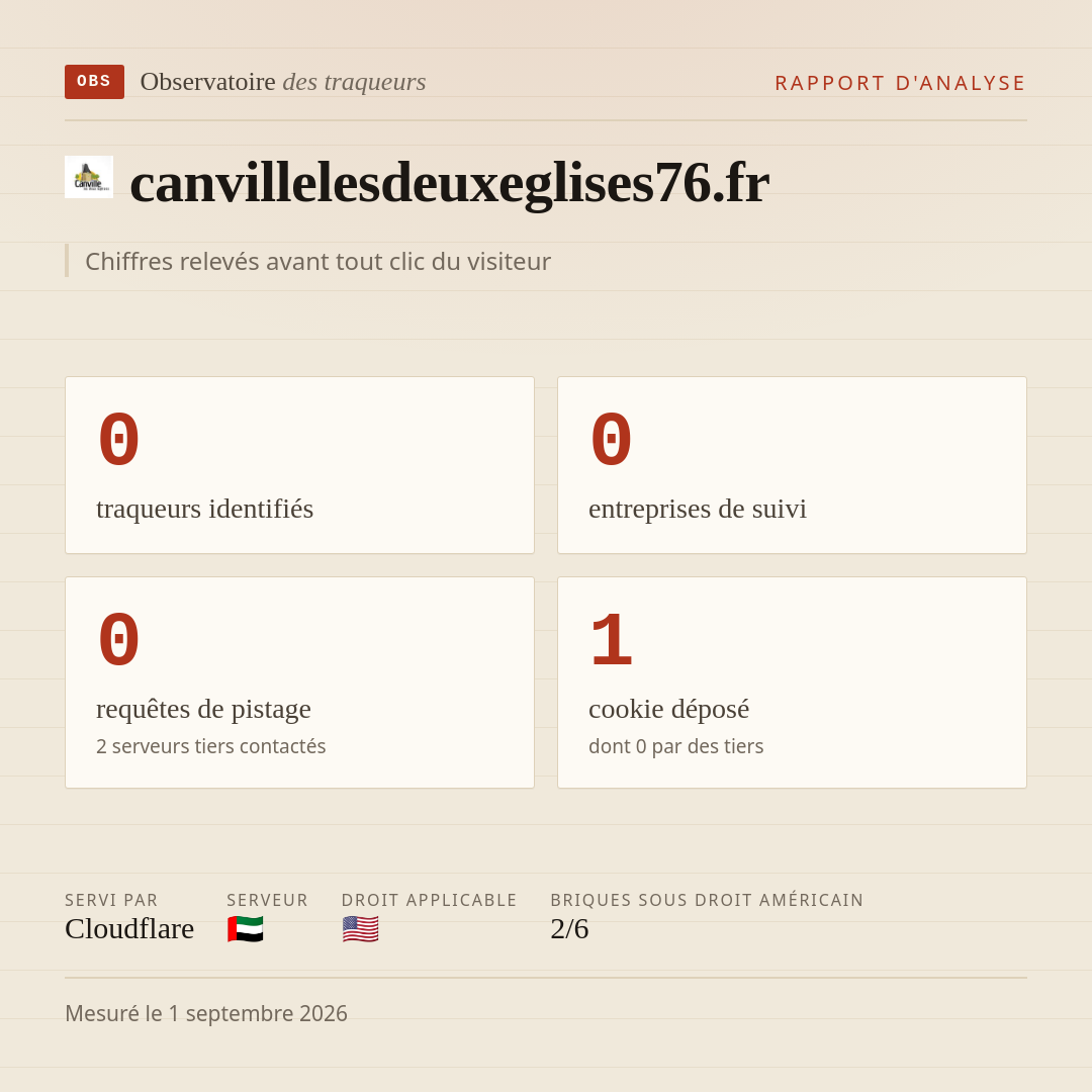 canvillelesdeuxeglises76.fr : 0 traqueurs identifiés, 0 entreprises de suivi, 0 requêtes de pistage. Chiffres relevés avant tout clic du visiteur.