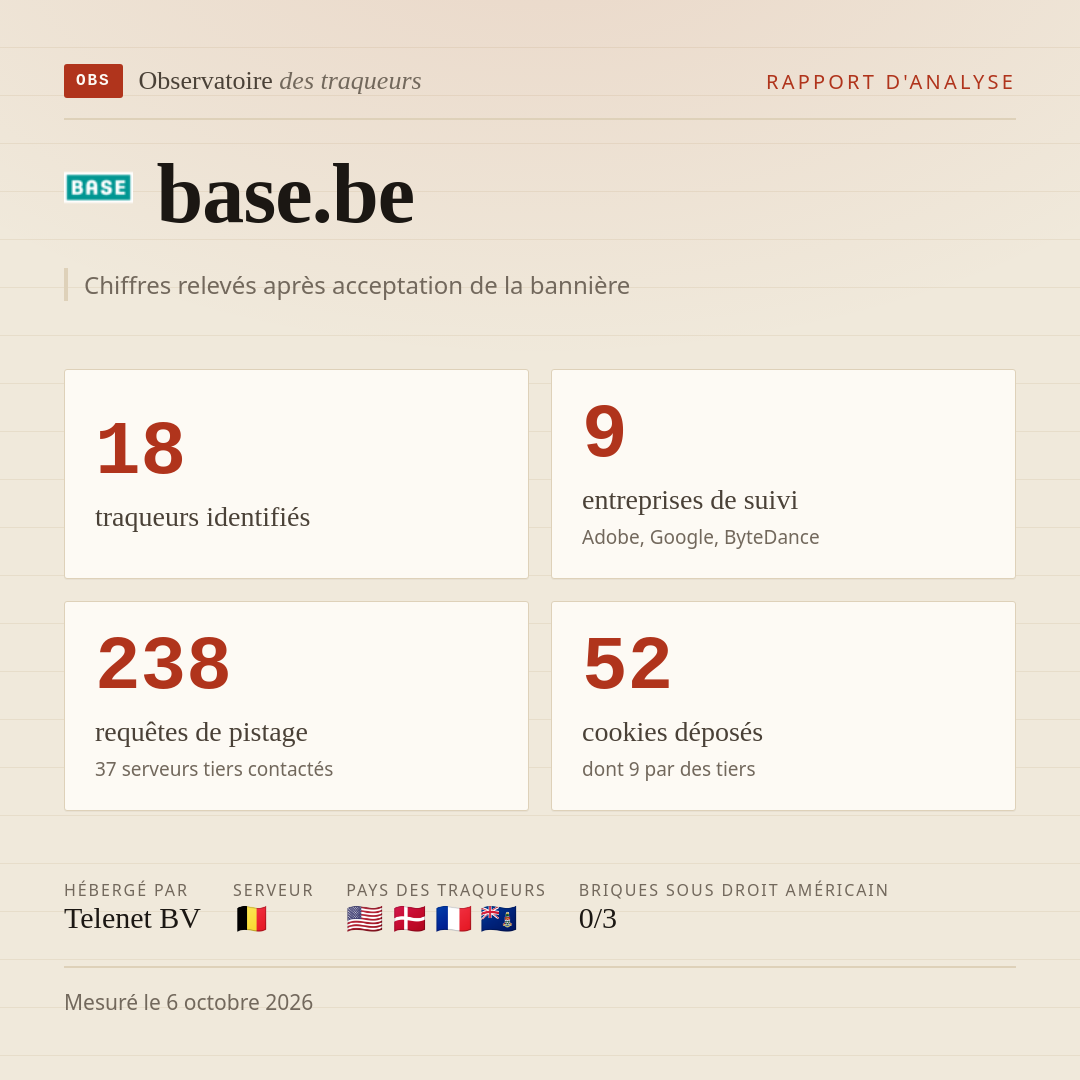 base.be : 18 traqueurs identifiés, 9 entreprises de suivi, 238 requêtes de pistage. Chiffres relevés après acceptation de la bannière.