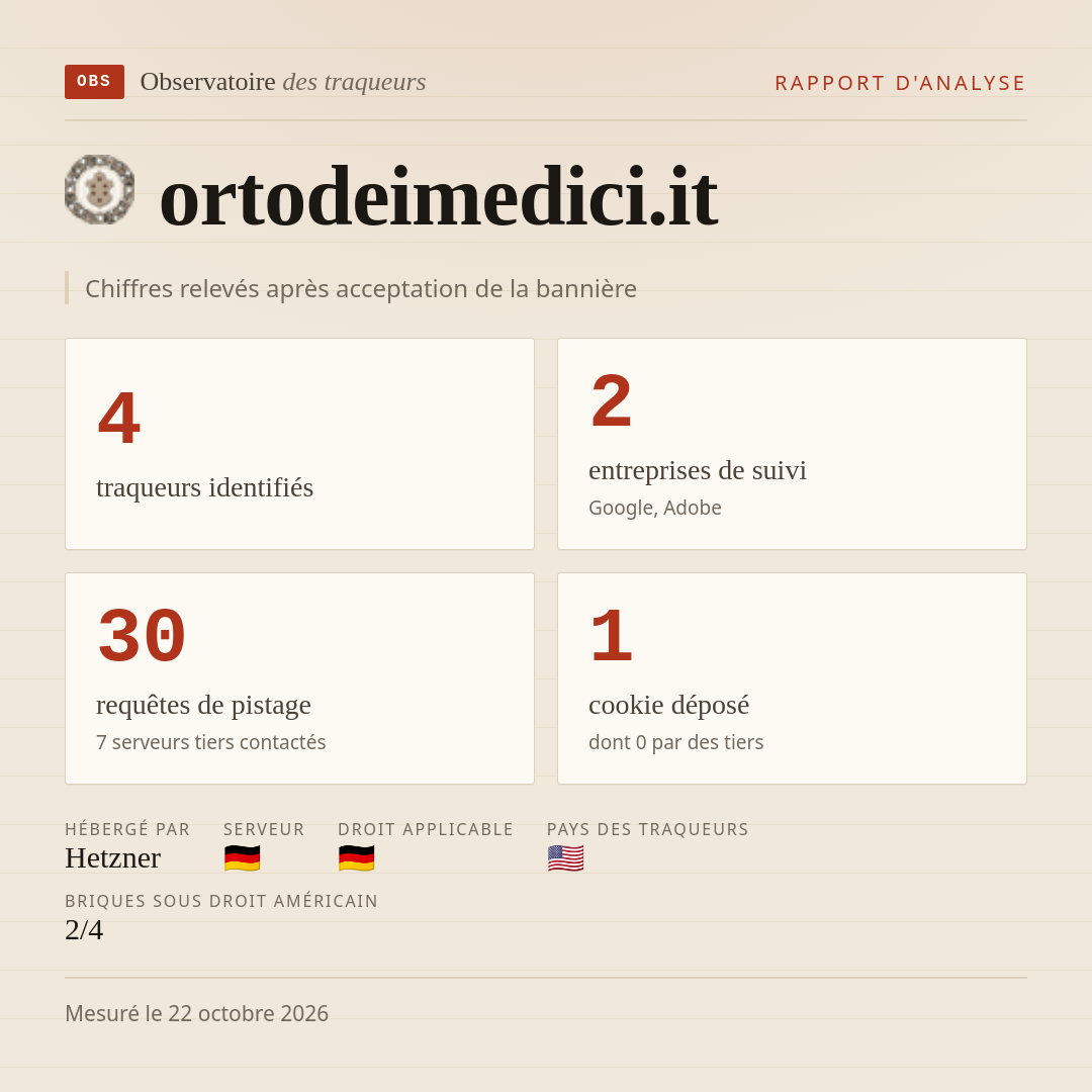ortodeimedici.it : 4 traqueurs identifiés, 2 entreprises de suivi, 30 requêtes de pistage. Chiffres relevés après acceptation de la bannière.