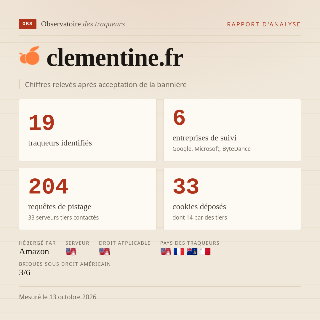 clementine.fr : 19 traqueurs identifiés, 6 entreprises de suivi, 204 requêtes de pistage. Chiffres relevés après acceptation de la bannière.