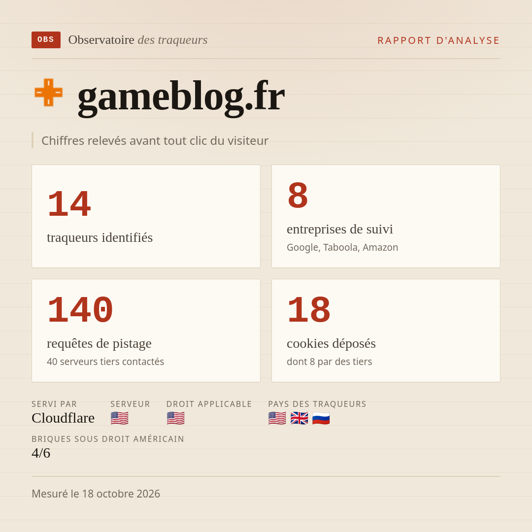 gameblog.fr : 14 traqueurs identifiés, 8 entreprises de suivi, 140 requêtes de pistage. Chiffres relevés avant tout clic du visiteur.
