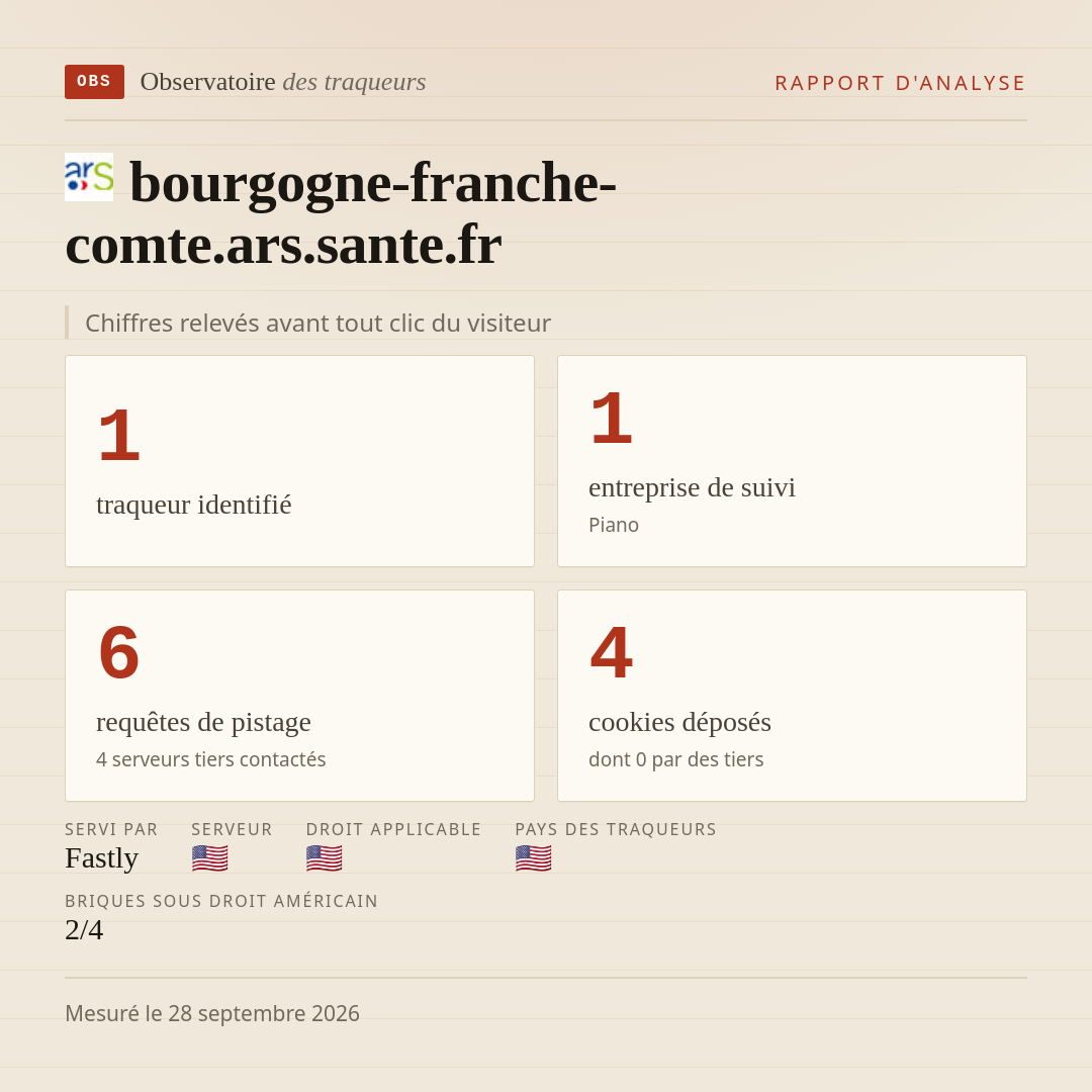 bourgogne-franche-comte.ars.sante.fr : 1 traqueur identifié, 1 entreprise de suivi, 6 requêtes de pistage. Chiffres relevés avant tout clic du visiteur.