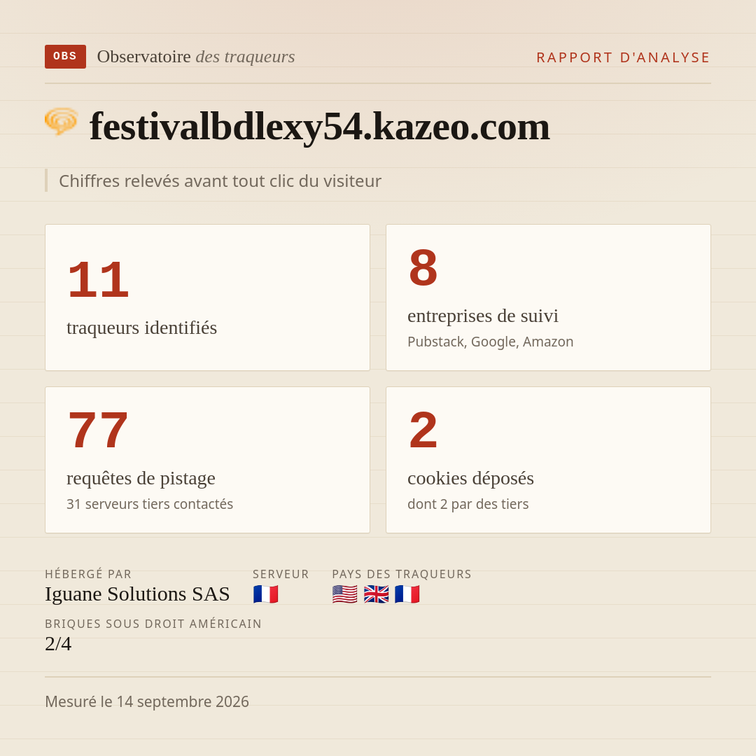 festivalbdlexy54.kazeo.com : 11 traqueurs identifiés, 8 entreprises de suivi, 77 requêtes de pistage. Chiffres relevés avant tout clic du visiteur.