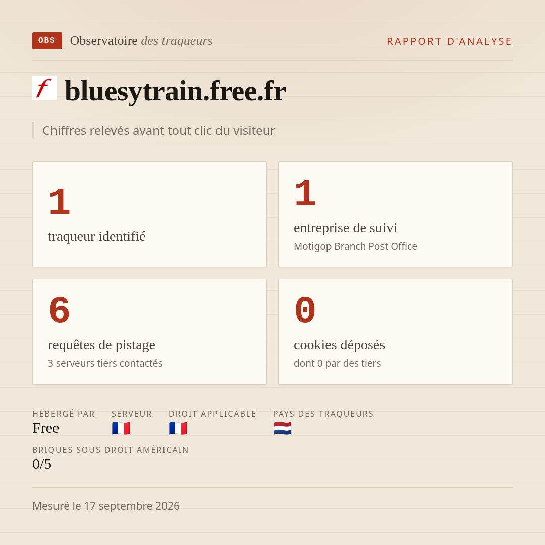 bluesytrain.free.fr : 1 traqueur identifié, 1 entreprise de suivi, 6 requêtes de pistage. Chiffres relevés avant tout clic du visiteur.