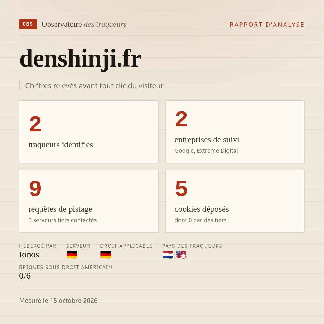 denshinji.fr : 2 traqueurs identifiés, 2 entreprises de suivi, 9 requêtes de pistage. Chiffres relevés avant tout clic du visiteur.