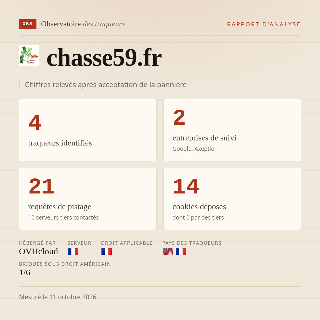 chasse59.fr : 4 traqueurs identifiés, 2 entreprises de suivi, 21 requêtes de pistage. Chiffres relevés après acceptation de la bannière.