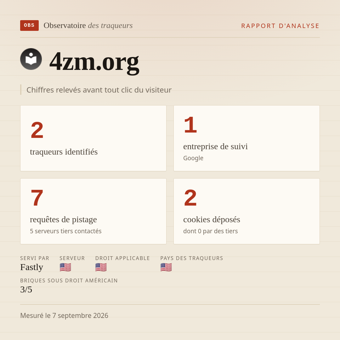 4zm.org : 2 traqueurs identifiés, 1 entreprise de suivi, 7 requêtes de pistage. Chiffres relevés avant tout clic du visiteur.