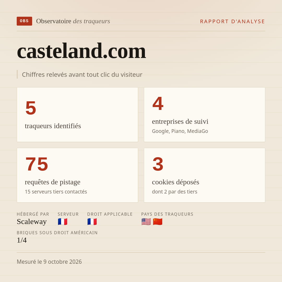 casteland.com : 5 traqueurs identifiés, 4 entreprises de suivi, 75 requêtes de pistage. Chiffres relevés avant tout clic du visiteur.