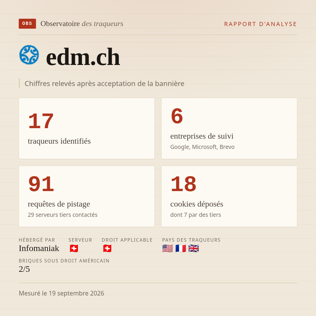 edm.ch : 17 traqueurs identifiés, 6 entreprises de suivi, 91 requêtes de pistage. Chiffres relevés après acceptation de la bannière.