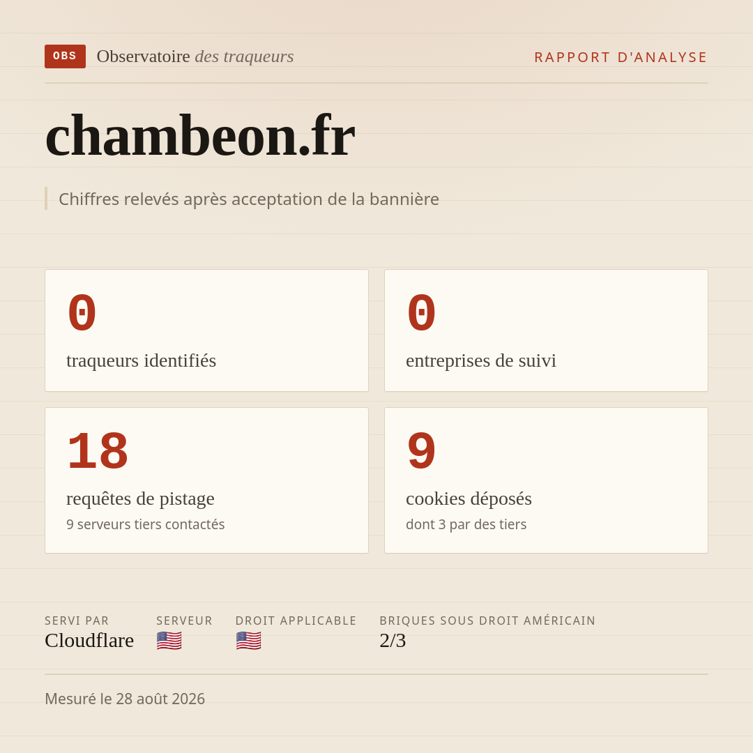 chambeon.fr : 0 traqueurs identifiés, 0 entreprises de suivi, 18 requêtes de pistage. Chiffres relevés après acceptation de la bannière.