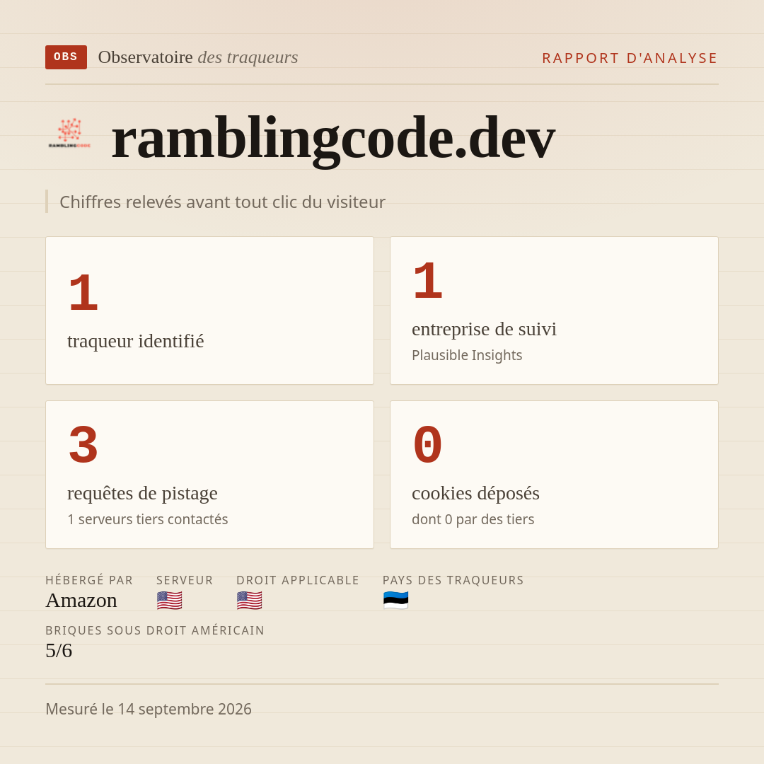 ramblingcode.dev : 1 traqueur identifié, 1 entreprise de suivi, 3 requêtes de pistage. Chiffres relevés avant tout clic du visiteur.