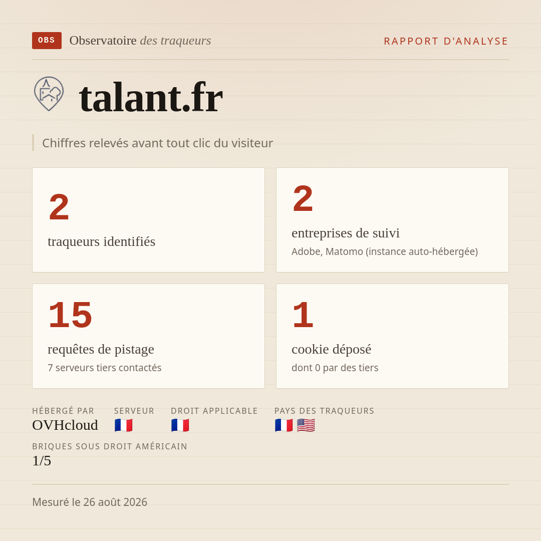talant.fr : 2 traqueurs identifiés, 2 entreprises de suivi, 15 requêtes de pistage. Chiffres relevés avant tout clic du visiteur.
