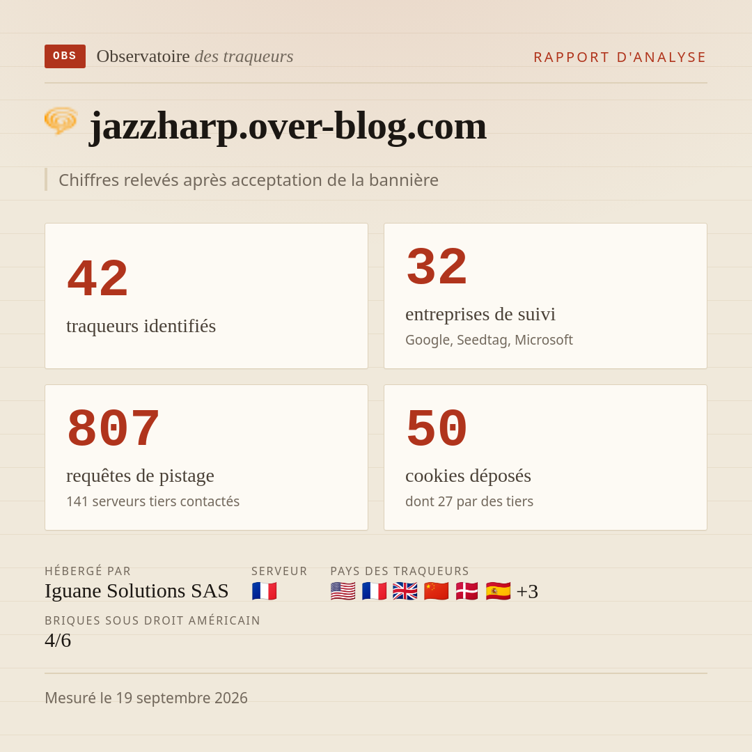 jazzharp.over-blog.com : 42 traqueurs identifiés, 32 entreprises de suivi, 807 requêtes de pistage. Chiffres relevés après acceptation de la bannière.