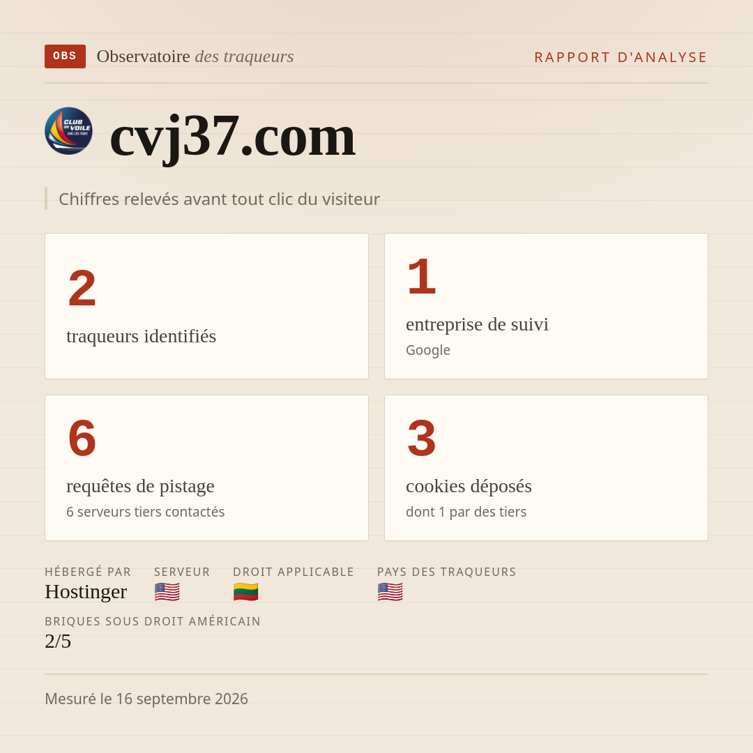 cvj37.com : 2 traqueurs identifiés, 1 entreprise de suivi, 6 requêtes de pistage. Chiffres relevés avant tout clic du visiteur.