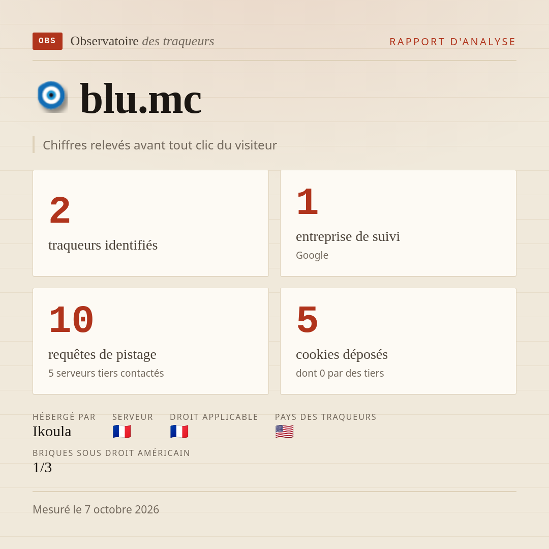 blu.mc : 2 traqueurs identifiés, 1 entreprise de suivi, 10 requêtes de pistage. Chiffres relevés avant tout clic du visiteur.
