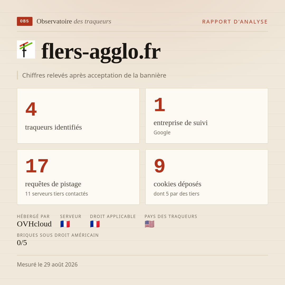 flers-agglo.fr : 4 traqueurs identifiés, 1 entreprise de suivi, 17 requêtes de pistage. Chiffres relevés après acceptation de la bannière.