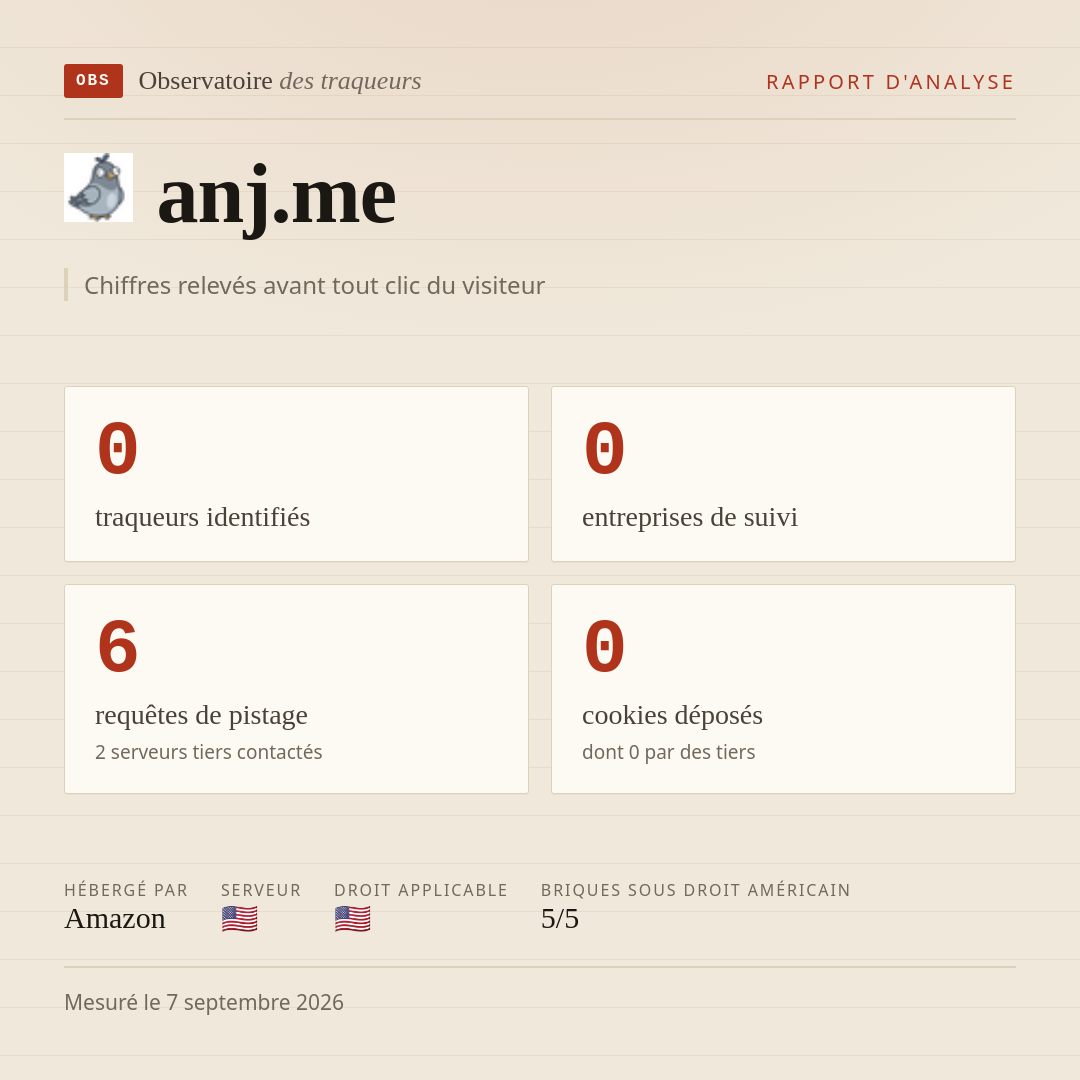 anj.me : 0 traqueurs identifiés, 0 entreprises de suivi, 6 requêtes de pistage. Chiffres relevés avant tout clic du visiteur.