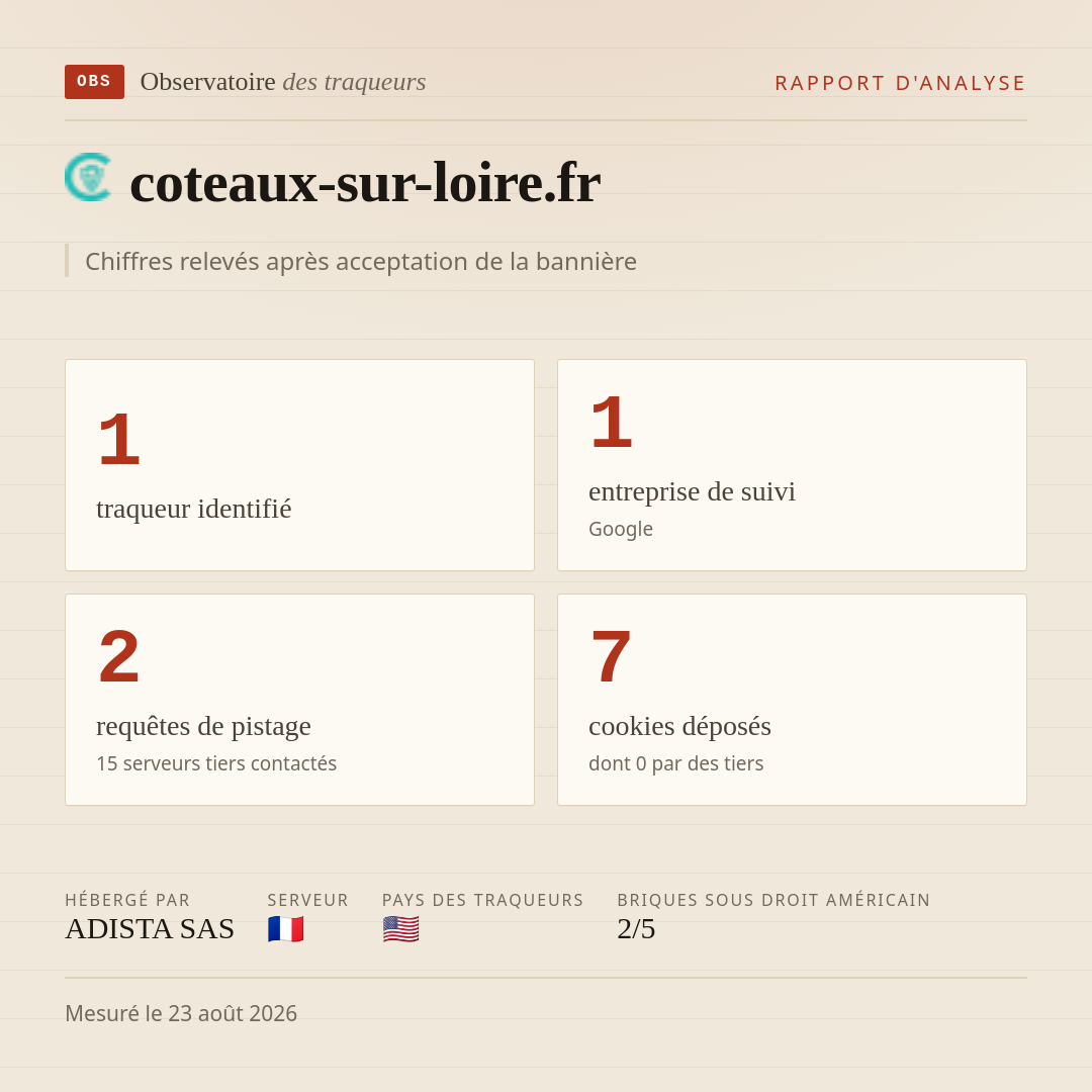 coteaux-sur-loire.fr : 1 traqueur identifié, 1 entreprise de suivi, 2 requêtes de pistage. Chiffres relevés après acceptation de la bannière.