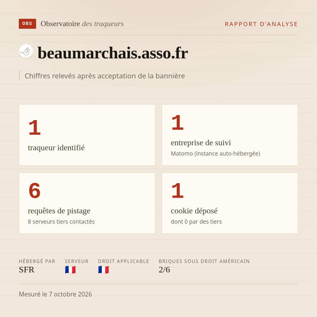 beaumarchais.asso.fr : 1 traqueur identifié, 1 entreprise de suivi, 6 requêtes de pistage. Chiffres relevés après acceptation de la bannière.