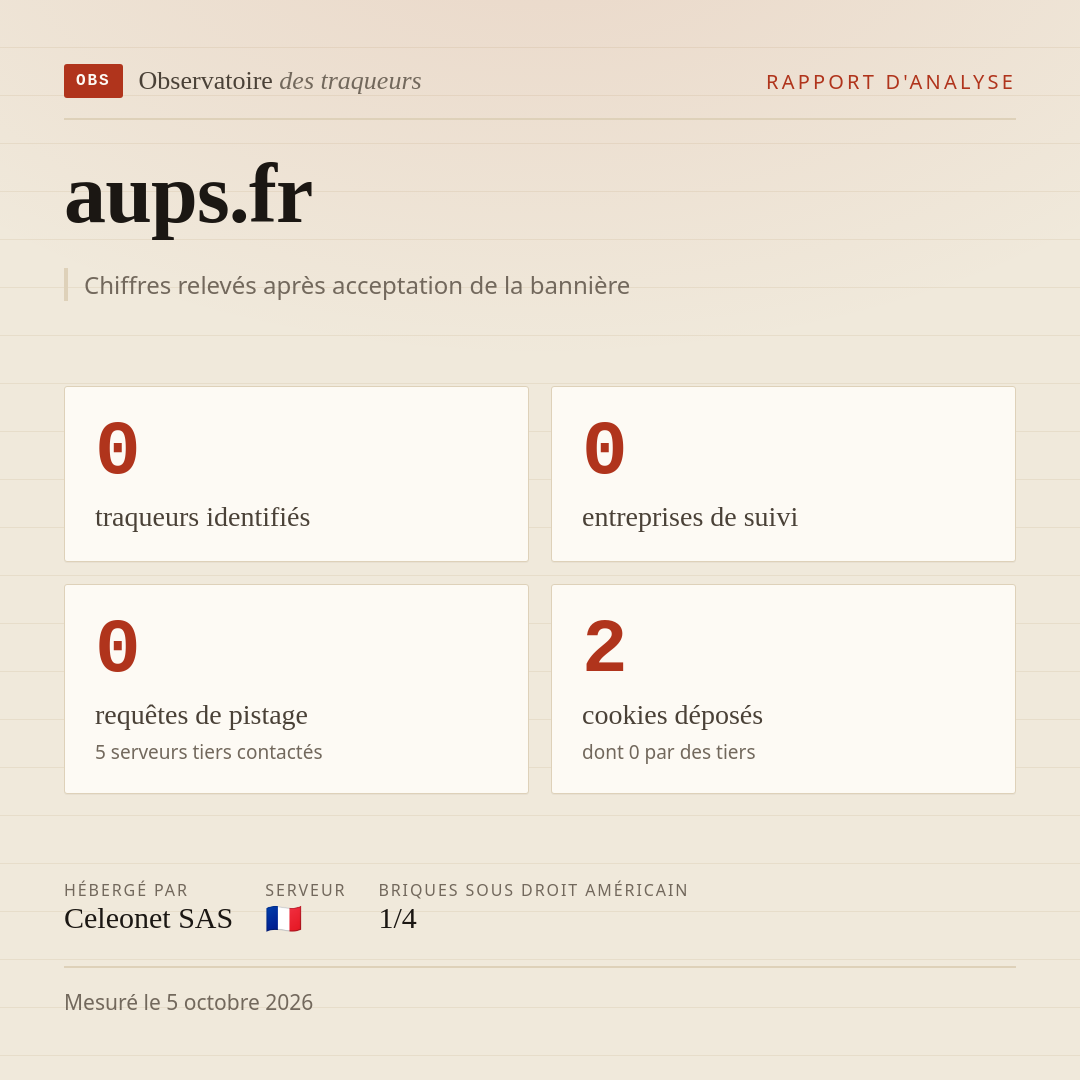 aups.fr : 0 traqueurs identifiés, 0 entreprises de suivi, 0 requêtes de pistage. Chiffres relevés après acceptation de la bannière.