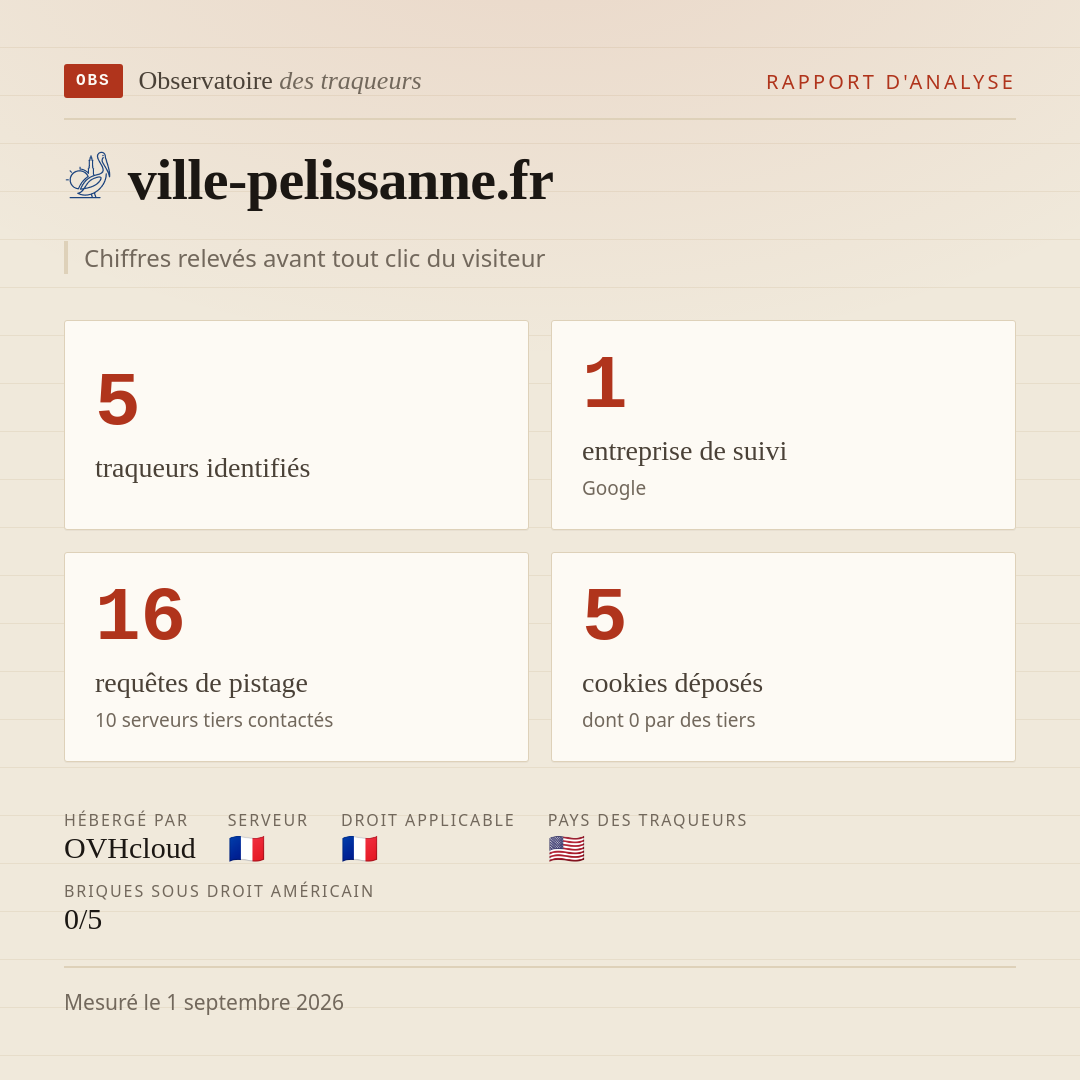 ville-pelissanne.fr : 5 traqueurs identifiés, 1 entreprise de suivi, 16 requêtes de pistage. Chiffres relevés avant tout clic du visiteur.