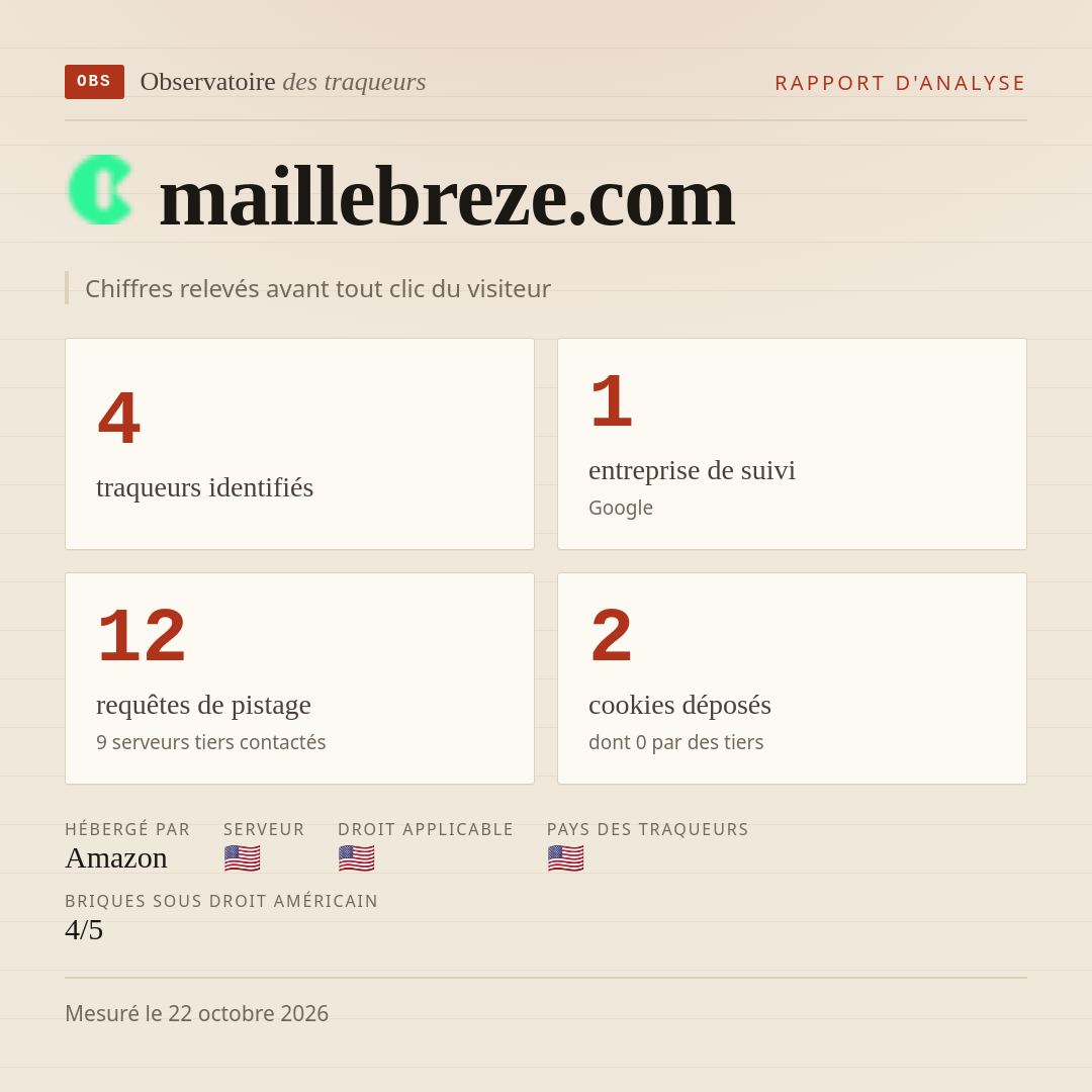 maillebreze.com : 4 traqueurs identifiés, 1 entreprise de suivi, 12 requêtes de pistage. Chiffres relevés avant tout clic du visiteur.