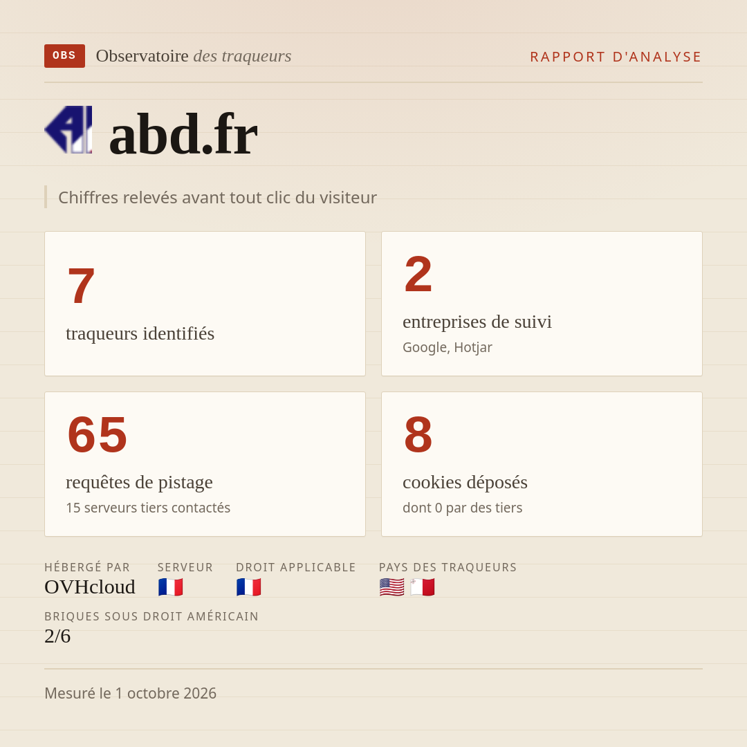 abd.fr : 7 traqueurs identifiés, 2 entreprises de suivi, 65 requêtes de pistage. Chiffres relevés avant tout clic du visiteur.