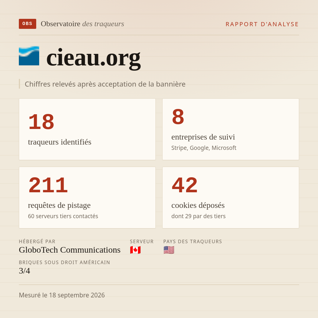 cieau.org : 18 traqueurs identifiés, 8 entreprises de suivi, 211 requêtes de pistage. Chiffres relevés après acceptation de la bannière.