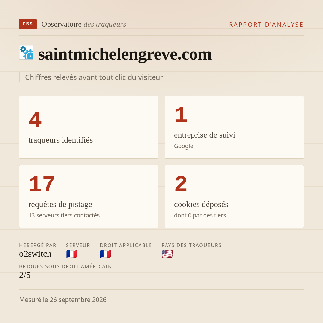 saintmichelengreve.com : 4 traqueurs identifiés, 1 entreprise de suivi, 17 requêtes de pistage. Chiffres relevés avant tout clic du visiteur.