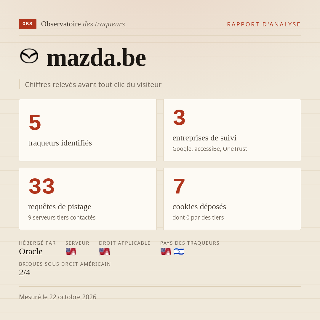 mazda.be : 5 traqueurs identifiés, 3 entreprises de suivi, 33 requêtes de pistage. Chiffres relevés avant tout clic du visiteur.