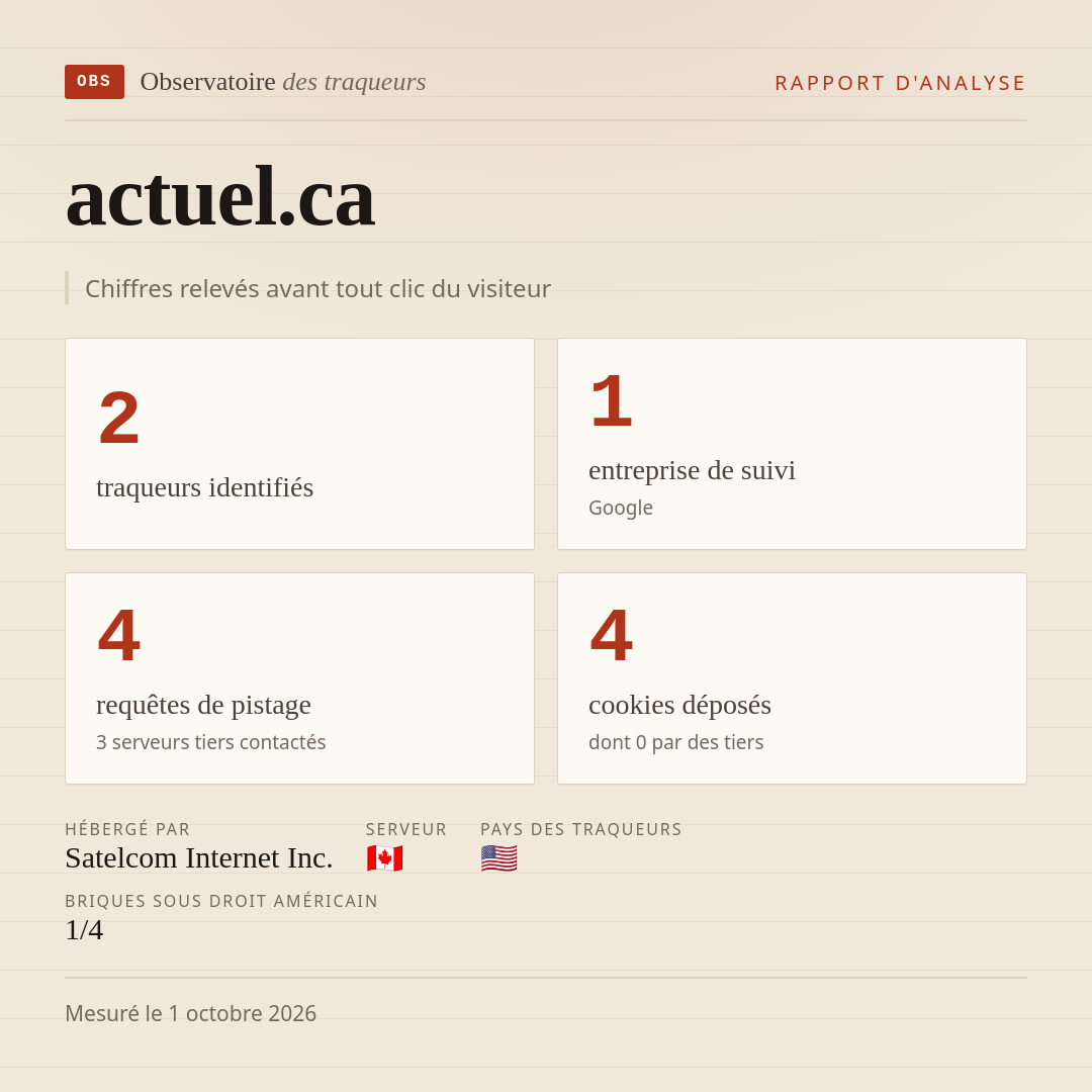 actuel.ca : 2 traqueurs identifiés, 1 entreprise de suivi, 4 requêtes de pistage. Chiffres relevés avant tout clic du visiteur.