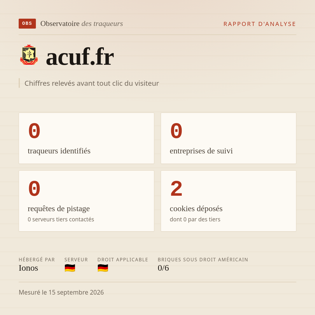 acuf.fr : 0 traqueurs identifiés, 0 entreprises de suivi, 0 requêtes de pistage. Chiffres relevés avant tout clic du visiteur.