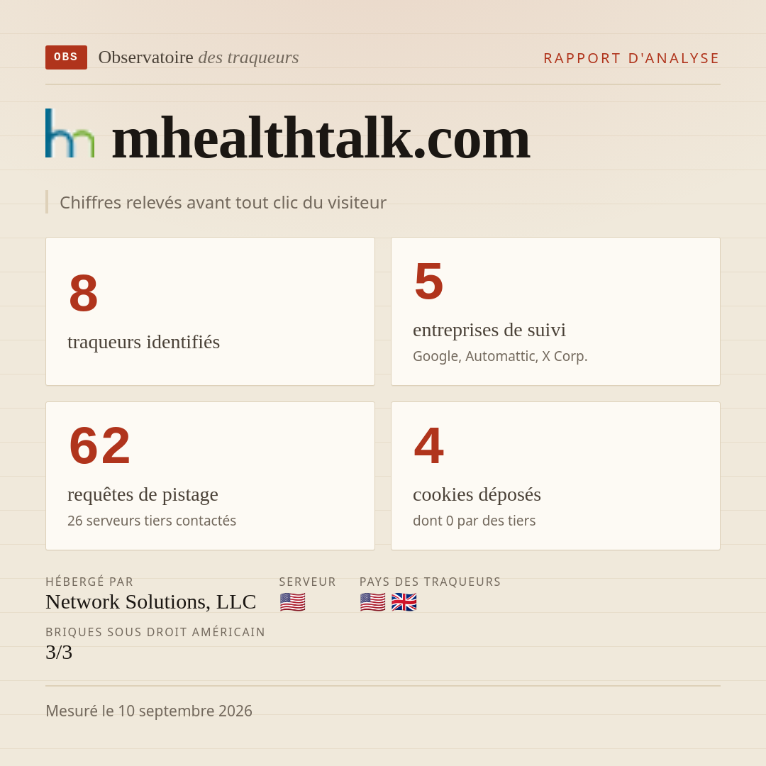 mhealthtalk.com : 8 traqueurs identifiés, 5 entreprises de suivi, 62 requêtes de pistage. Chiffres relevés avant tout clic du visiteur.