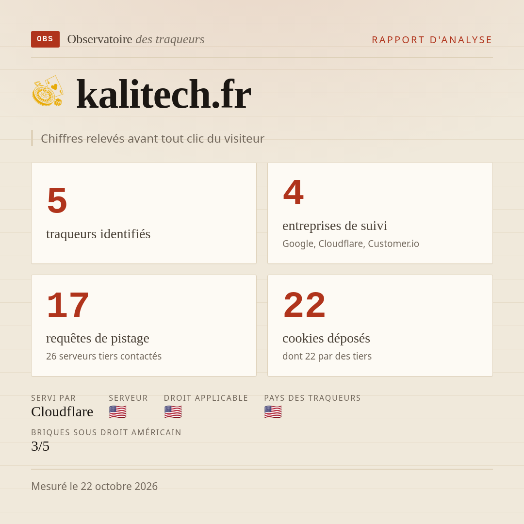 kalitech.fr : 5 traqueurs identifiés, 4 entreprises de suivi, 17 requêtes de pistage. Chiffres relevés avant tout clic du visiteur.