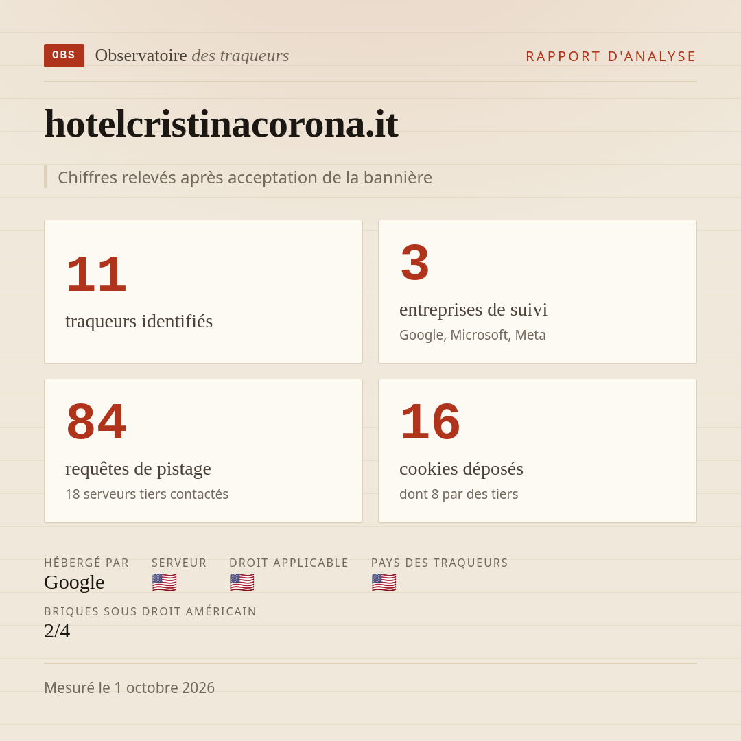 hotelcristinacorona.it : 11 traqueurs identifiés, 3 entreprises de suivi, 84 requêtes de pistage. Chiffres relevés après acceptation de la bannière.