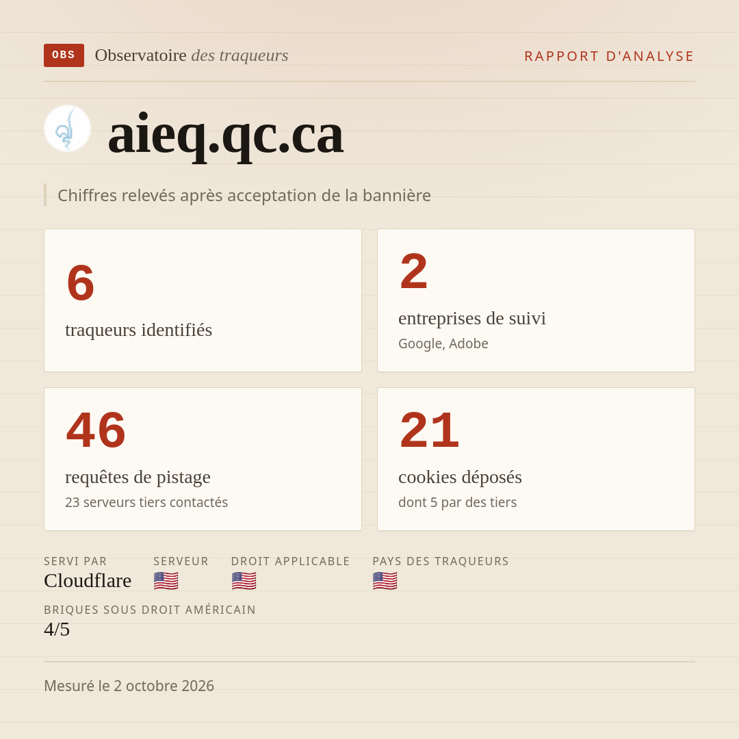 aieq.qc.ca : 6 traqueurs identifiés, 2 entreprises de suivi, 46 requêtes de pistage. Chiffres relevés après acceptation de la bannière.