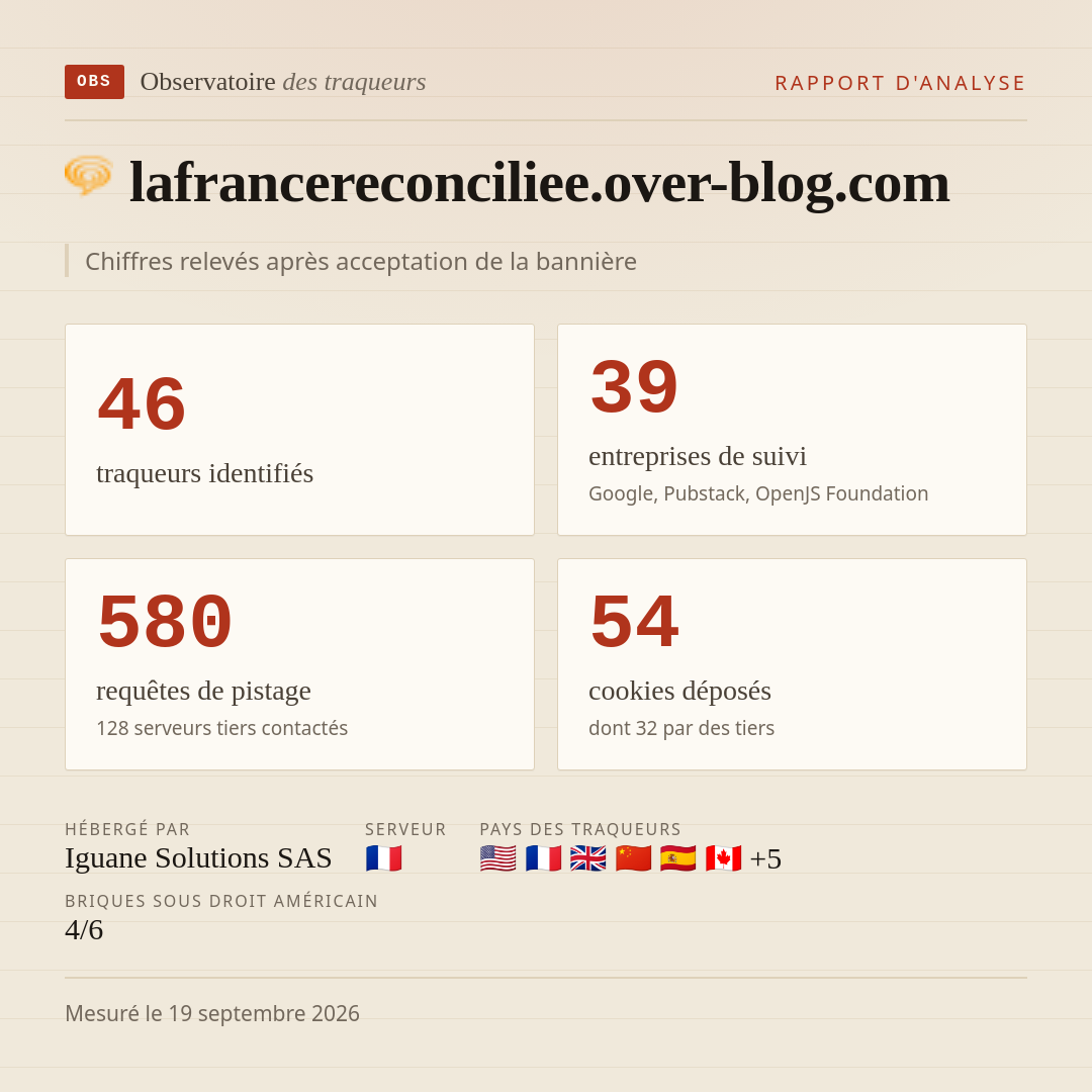 lafrancereconciliee.over-blog.com : 46 traqueurs identifiés, 39 entreprises de suivi, 580 requêtes de pistage. Chiffres relevés après acceptation de la bannière.