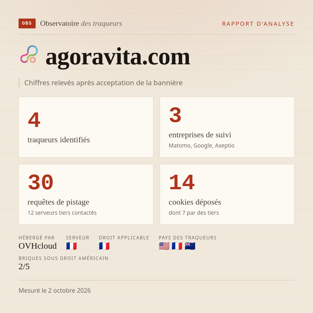agoravita.com : 4 traqueurs identifiés, 3 entreprises de suivi, 30 requêtes de pistage. Chiffres relevés après acceptation de la bannière.