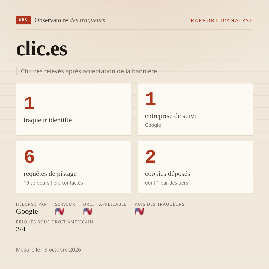 clic.es : 1 traqueur identifié, 1 entreprise de suivi, 6 requêtes de pistage. Chiffres relevés après acceptation de la bannière.